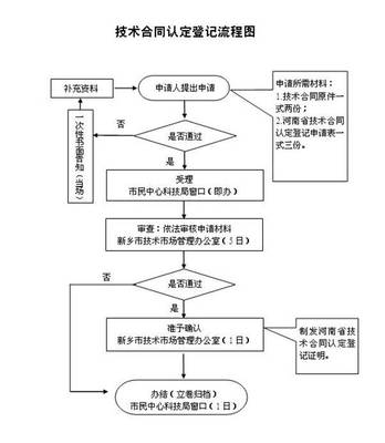 技術開發與技術轉讓免征增值稅合同認定登記流程詳解
