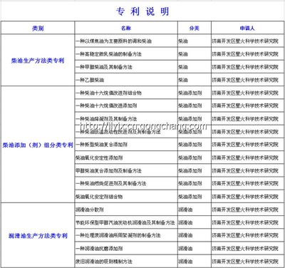 高穩定微乳柴油制備方法專利轉讓